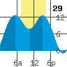 Henderson Bay tide chart for Friday, November 29, 2024