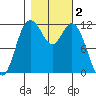Henderson Bay tide chart for Saturday, November 2, 2024