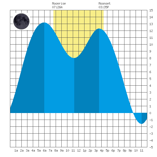 Henderson Bay tide chart for Saturday, November 30, 2024