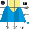 Henderson Bay tide chart for Saturday, November 30, 2024