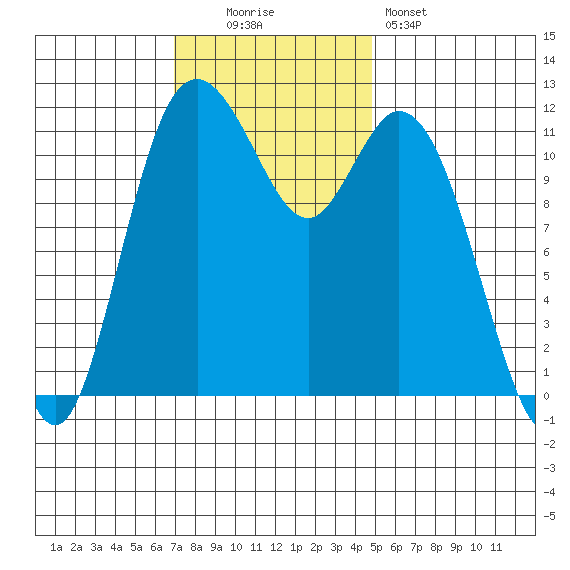 Henderson Bay tide chart for Sunday, November 3, 2024
