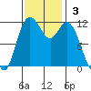 Henderson Bay tide chart for Sunday, November 3, 2024