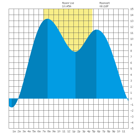 Henderson Bay tide chart for Monday, November 4, 2024