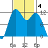 Henderson Bay tide chart for Monday, November 4, 2024