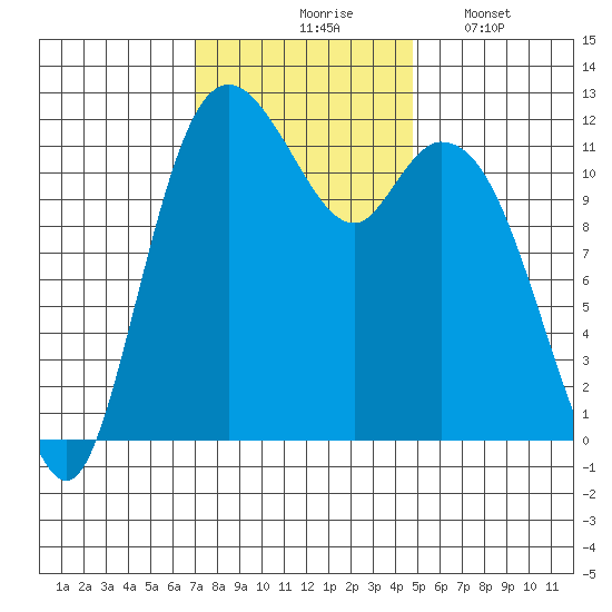 Henderson Bay tide chart for Tuesday, November 5, 2024