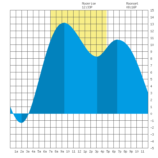 Henderson Bay tide chart for Wednesday, November 6, 2024