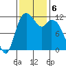 Henderson Bay tide chart for Wednesday, November 6, 2024