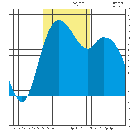 Henderson Bay tide chart for Thursday, November 7, 2024