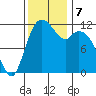 Henderson Bay tide chart for Thursday, November 7, 2024