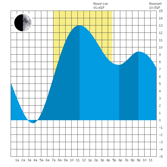 Henderson Bay tide chart for Friday, November 8, 2024
