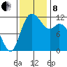 Henderson Bay tide chart for Friday, November 8, 2024