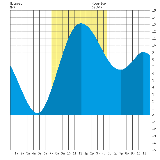 Henderson Bay tide chart for Saturday, November 9, 2024