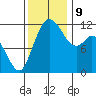 Henderson Bay tide chart for Saturday, November 9, 2024