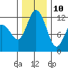 Henderson Bay tide chart for Tuesday, December 10, 2024