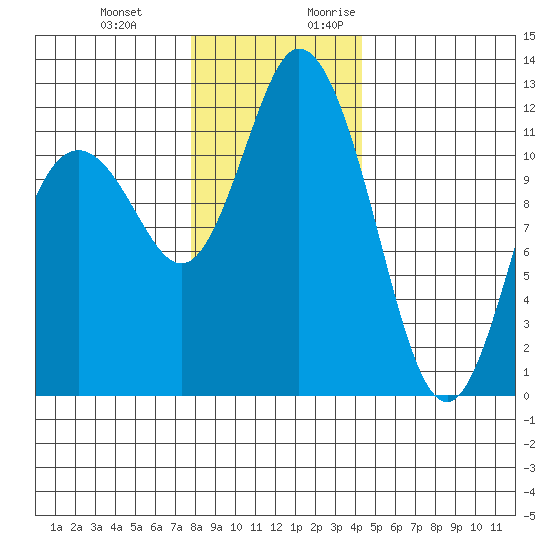 Henderson Bay tide chart for Wednesday, December 11, 2024