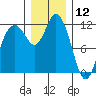 Henderson Bay tide chart for Thursday, December 12, 2024