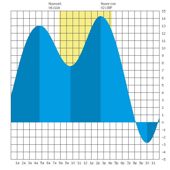 Henderson Bay tide chart for Friday, December 13, 2024