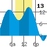Henderson Bay tide chart for Friday, December 13, 2024
