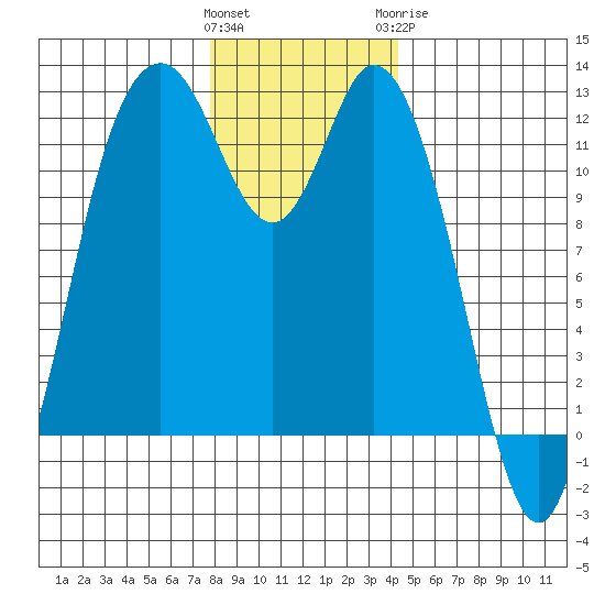 Henderson Bay tide chart for Saturday, December 14, 2024