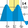 Henderson Bay tide chart for Saturday, December 14, 2024