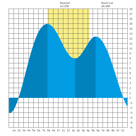 Henderson Bay tide chart for Tuesday, December 17, 2024