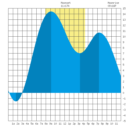 Henderson Bay tide chart for Thursday, December 19, 2024