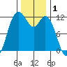Henderson Bay tide chart for Sunday, December 1, 2024