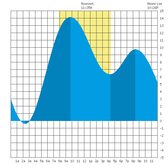 Henderson Bay tide chart for Friday, December 20, 2024