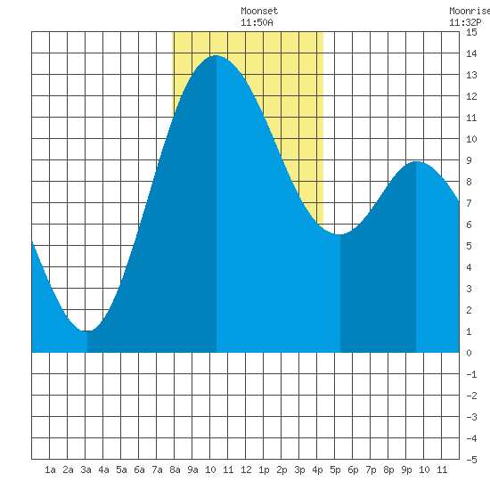 Henderson Bay tide chart for Saturday, December 21, 2024