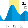 Henderson Bay tide chart for Saturday, December 21, 2024