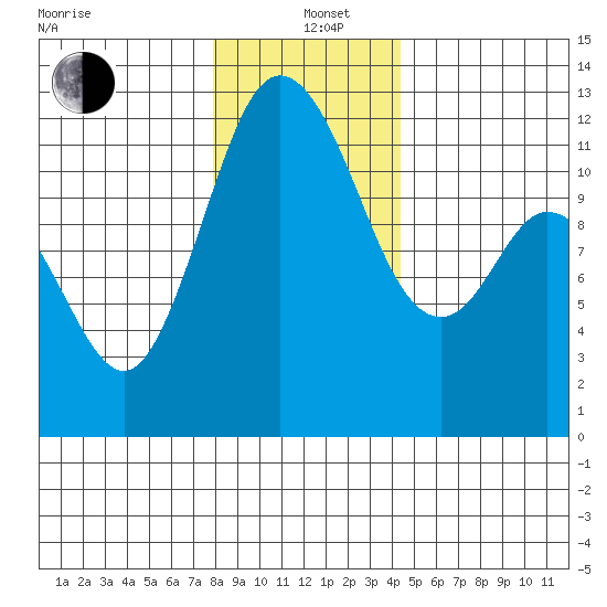 Henderson Bay tide chart for Sunday, December 22, 2024