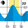 Henderson Bay tide chart for Sunday, December 22, 2024