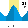 Henderson Bay tide chart for Monday, December 23, 2024