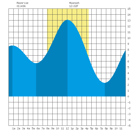 Henderson Bay tide chart for Tuesday, December 24, 2024