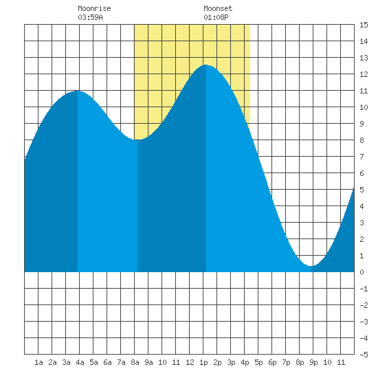 Henderson Bay tide chart for Thursday, December 26, 2024