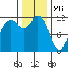 Henderson Bay tide chart for Thursday, December 26, 2024