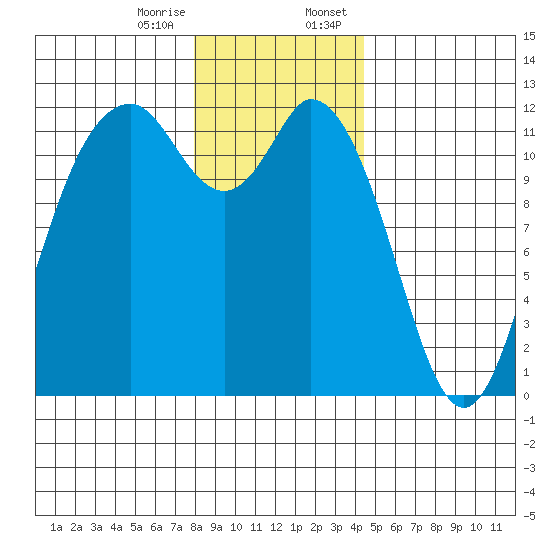 Henderson Bay tide chart for Friday, December 27, 2024