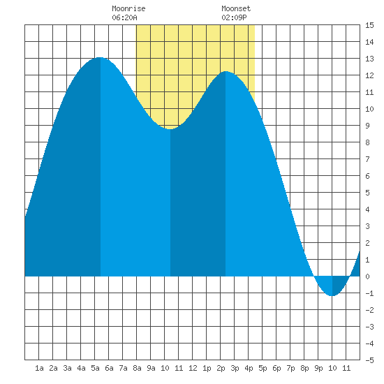 Henderson Bay tide chart for Saturday, December 28, 2024