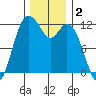 Henderson Bay tide chart for Monday, December 2, 2024