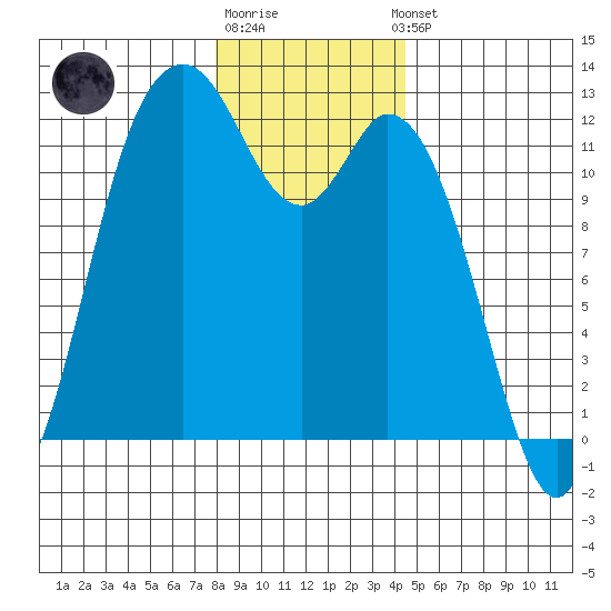 Henderson Bay tide chart for Monday, December 30, 2024