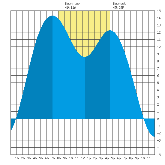 Henderson Bay tide chart for Tuesday, December 31, 2024