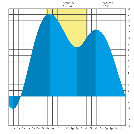 Henderson Bay tide chart for Wednesday, December 4, 2024