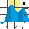 Henderson Bay tide chart for Thursday, December 5, 2024