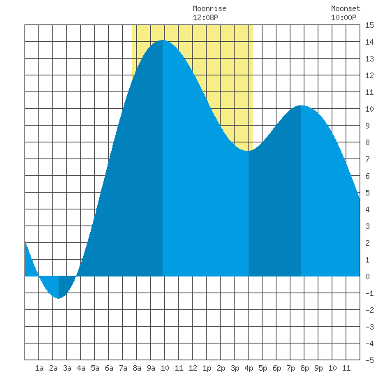 Henderson Bay tide chart for Friday, December 6, 2024