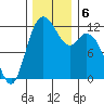Henderson Bay tide chart for Friday, December 6, 2024