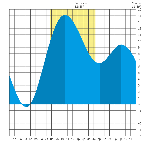 Henderson Bay tide chart for Saturday, December 7, 2024