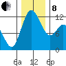 Henderson Bay tide chart for Sunday, December 8, 2024
