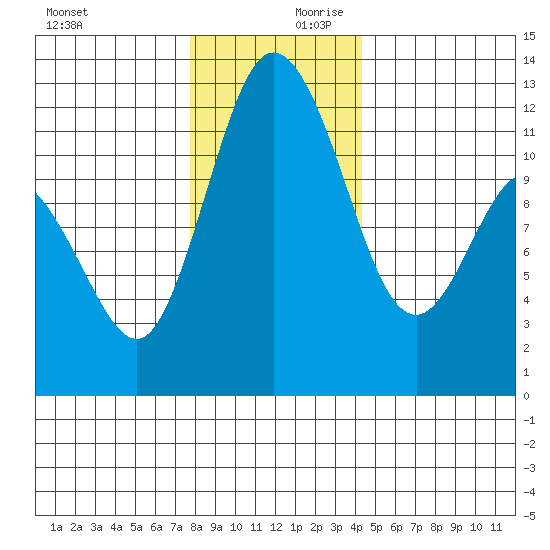 Henderson Bay tide chart for Monday, December 9, 2024