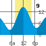 Henderson Bay tide chart for Monday, December 9, 2024