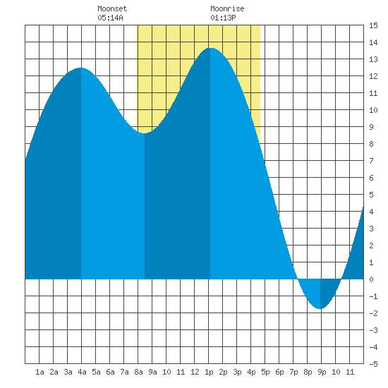 Henderson Bay tide chart for Friday, January 10, 2025
